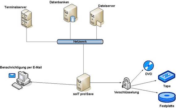 Datensicherung Grafik