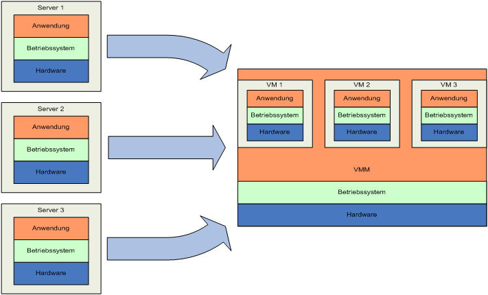 server-virtualisierung-konsolidierung-funktionen